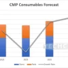 CMP CONSUMABLES – SLURRY and PAD MARKETS CMP 소모품 시장 조사 2023년 : 슬러리와 패드