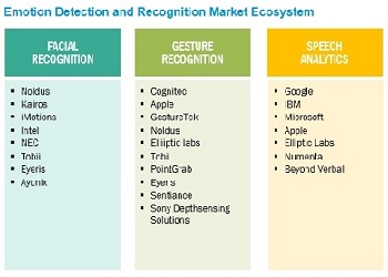 감정 검출 및 인식 (EDR: Emotion Detection and Recognition) 시장 : 구성 요소 [소프트웨어(얼굴 표정 인식, 음성 및 음성 인식), 서비스], 응용 영역, 최종 사용자, 수직, 지역(북미, 유럽, APAC, RoW) - 2027년까지의 세계 예측 Emotion Detection and Recognition (EDR) Market by Component (Software (Facial Expression Recognition, Speech & Voice Recognition) and Services), Application Area, End User, Vertical, and Region (North America, Europe, APAC, RoW) - Global Forecast to 2027